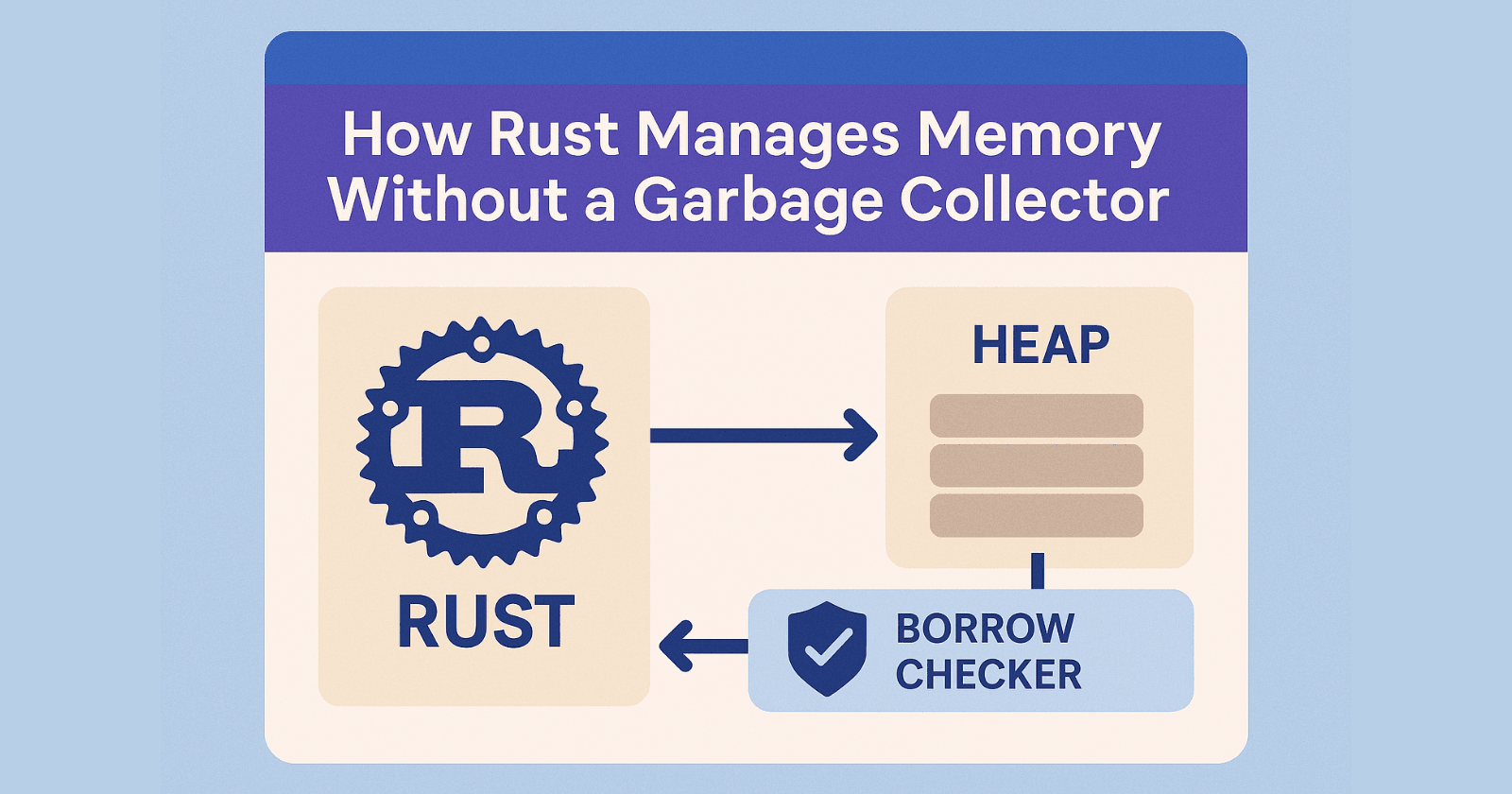 How Rust Manages Memory Without a Garbage Collector